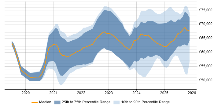 Salary distribution trend for Power Platform Consultant job vacancies in England