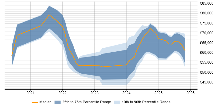 Salary distribution trend for Power Platform Engineer job vacancies in England