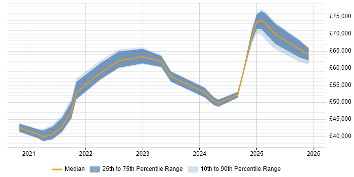 Salary distribution trend for Power Platform Specialist job vacancies in England