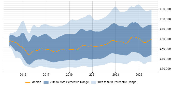 Salary distribution trend for jobs in England citing Power Platform