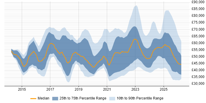 Salary distribution trend for jobs in England citing Power Query
