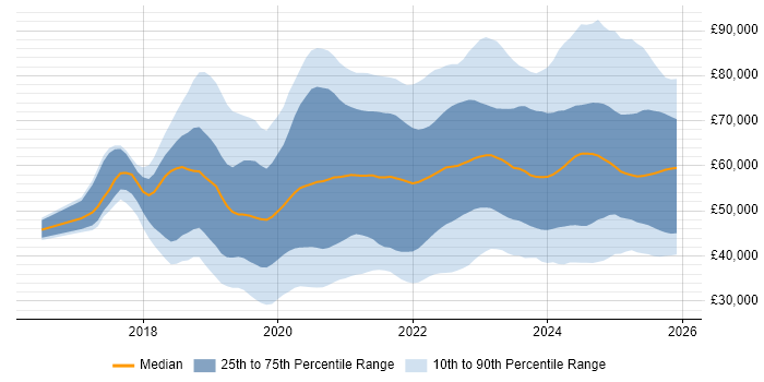 Salary distribution trend for jobs in England citing PowerApps