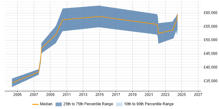 Salary distribution trend for PowerBuilder Consultant job vacancies in England
