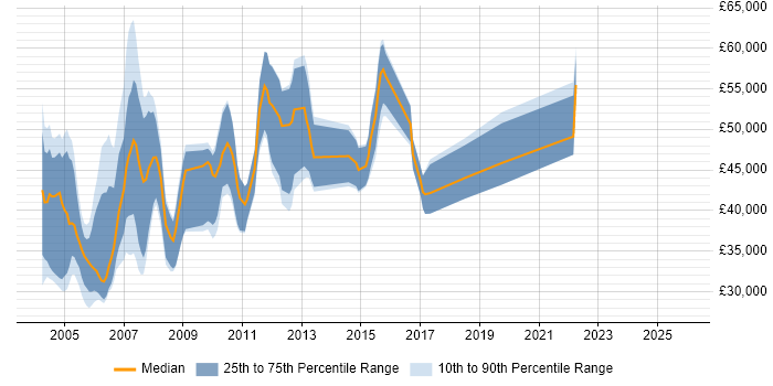 Salary distribution trend for PowerBuilder Developer job vacancies in England