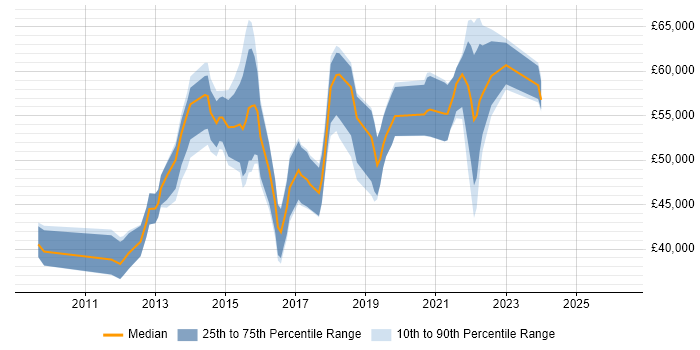 Salary distribution trend for PowerShell Developer job vacancies in England