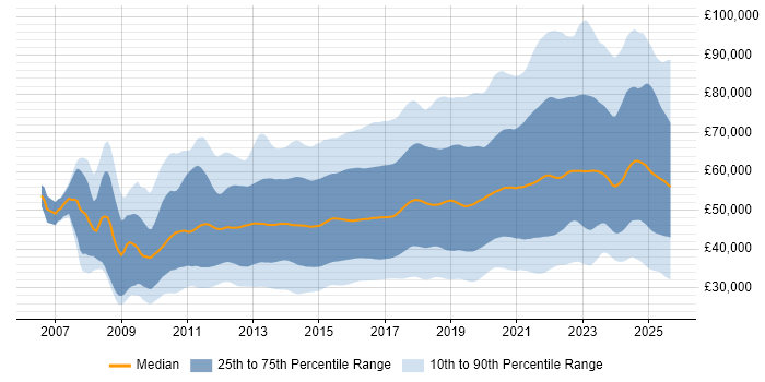 Salary distribution trend for jobs in England citing PowerShell