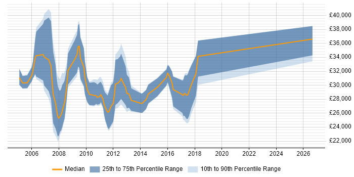 Salary distribution trend for PPC Consultant job vacancies in England