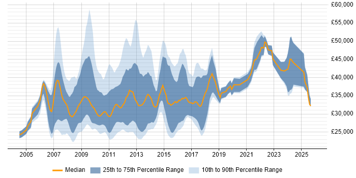 Salary distribution trend for PPC Manager job vacancies in England