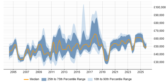 Salary distribution trend for jobs in England citing PQQ
