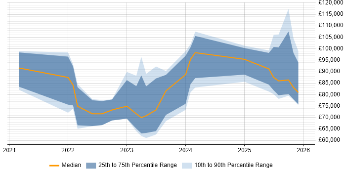 Salary distribution trend for jobs in England citing Prefect