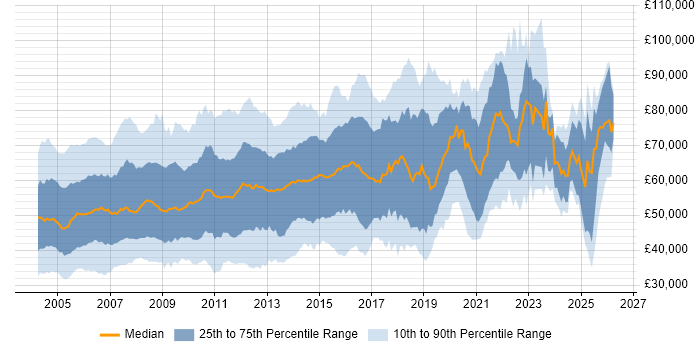 Salary distribution trend for Presales Consultant job vacancies in England
