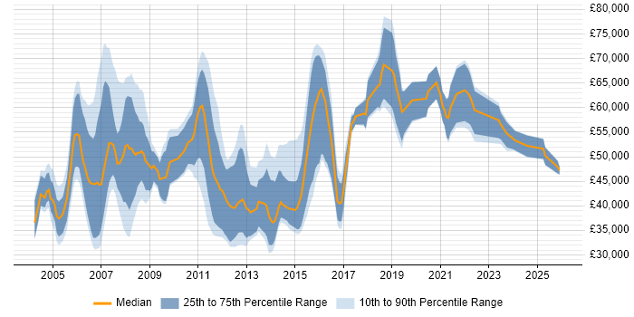 Salary distribution trend for Presales Network Engineer job vacancies in England