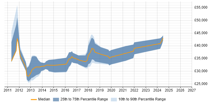 Salary distribution trend for jobs in England citing PrestaShop