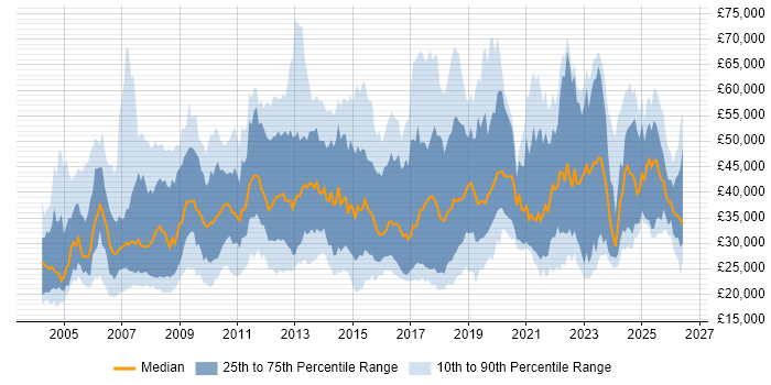 Salary distribution trend for jobs in England citing Preventative Maintenance