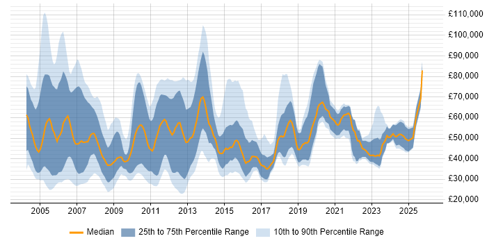 Salary distribution trend for Pricing Analyst job vacancies in England
