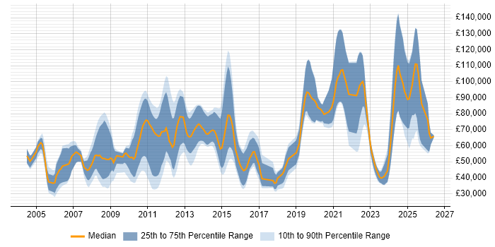 Salary distribution trend for jobs in England citing Pricing Data