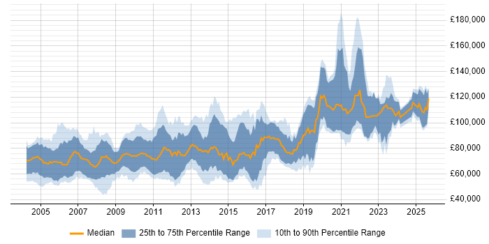Salary distribution trend for Pricing Developer job vacancies in England