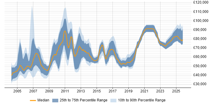Salary distribution trend for Pricing Manager job vacancies in England