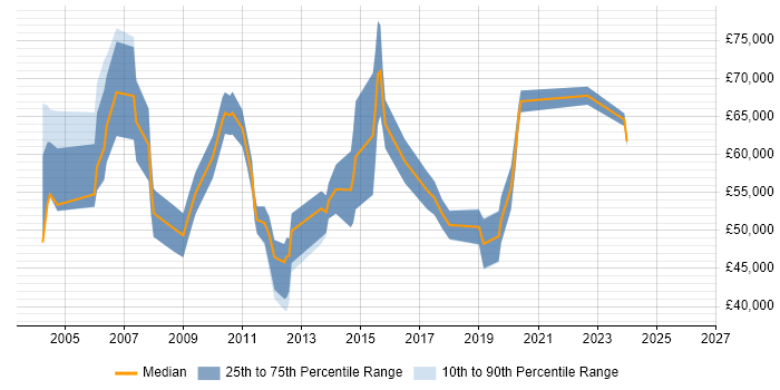 Salary distribution trend for Pricing Specialist job vacancies in England