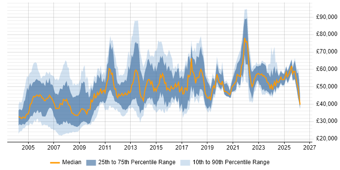 Salary distribution trend for jobs in England citing Primavera