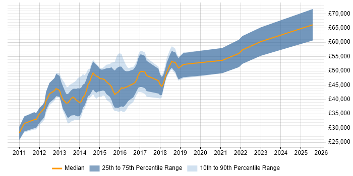 Salary distribution trend for jobs in England citing PrimeFaces