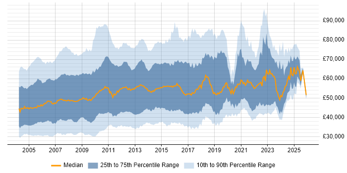 Salary distribution trend for jobs in England citing PRINCE