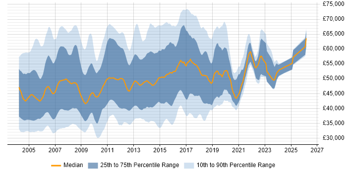 Salary distribution trend for PRINCE2 Project Manager job vacancies in England