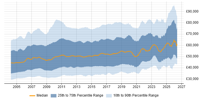 Salary distribution trend for jobs in England citing PRINCE2