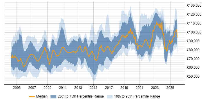 Salary distribution trend for Principal Architect job vacancies in England