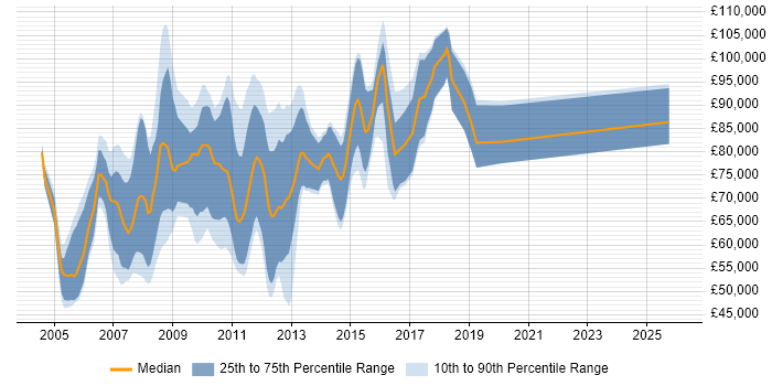 Salary distribution trend for Principal Business Intelligence Consultant job vacancies in England