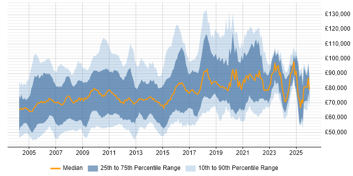 Salary distribution trend for Principal Consultant job vacancies in England