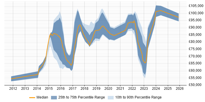 Salary distribution trend for Principal Data Scientist job vacancies in England