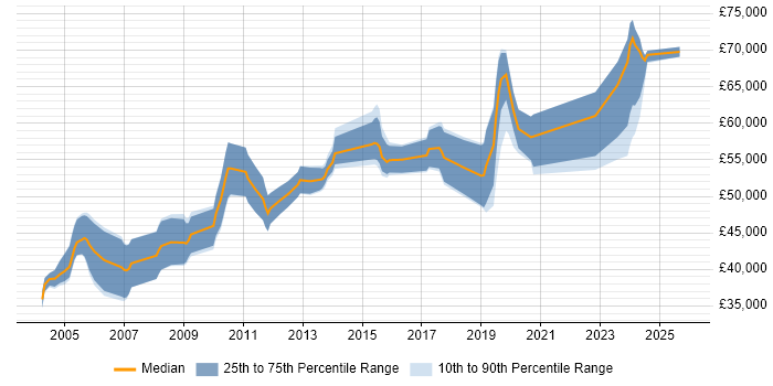 Salary distribution trend for Principal Hardware Engineer job vacancies in England