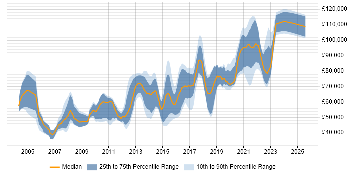 Salary distribution trend for Principal Java Developer job vacancies in England Salary distribution trend for Principal Java Developer job vacancies in England