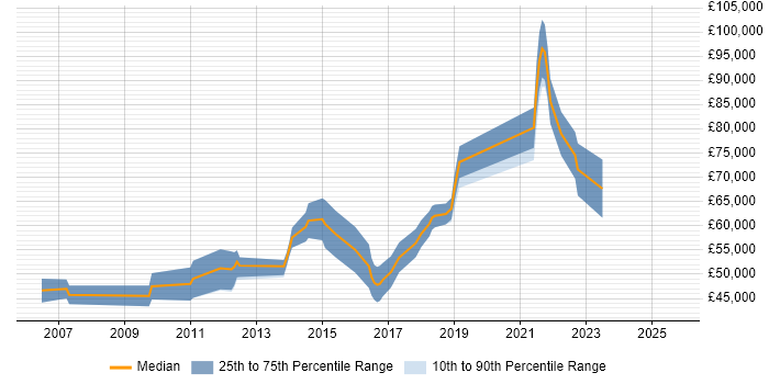 Salary distribution trend for Principal PHP Developer job vacancies in England Salary distribution trend for Principal PHP Developer job vacancies in England