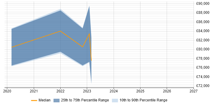 Salary distribution trend for Principal Product Designer job vacancies in England