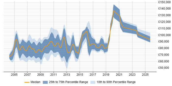 Salary distribution trend for Principal SAP Consultant job vacancies in England