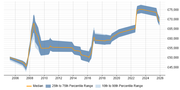 Salary distribution trend for Principal Security Analyst job vacancies in England