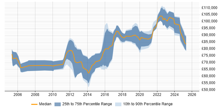 Salary distribution trend for Principal Security Architect job vacancies in England