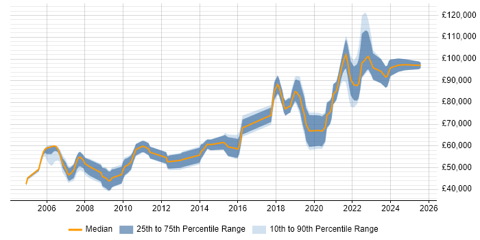 Salary distribution trend for Principal Security Engineer job vacancies in England Salary distribution trend for Principal Security Engineer job vacancies in England