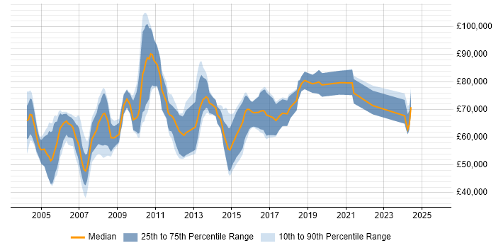 Salary distribution trend for Principal Technical Consultant job vacancies in England