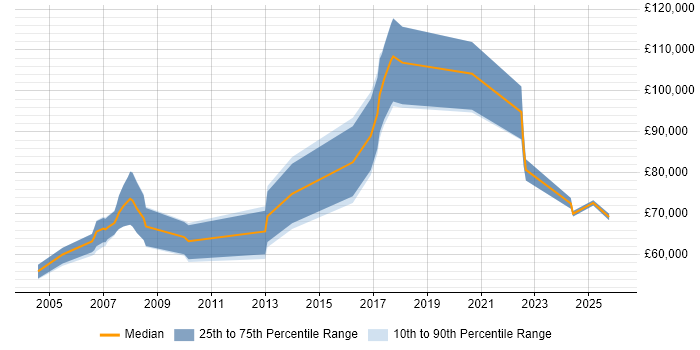 Salary distribution trend for Principal Technologist job vacancies in England