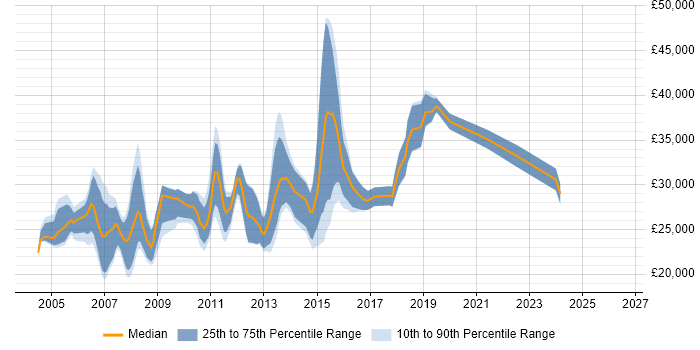Salary distribution trend for Print Designer job vacancies in England