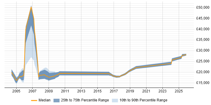 Salary distribution trend for Print Operator job vacancies in England