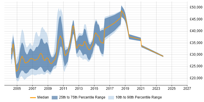 Salary distribution trend for jobs in England citing PrintSoft PReS