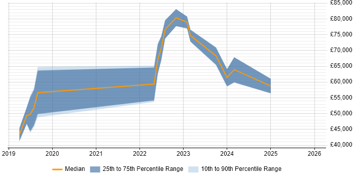 Salary distribution trend for jobs in England citing Prisma