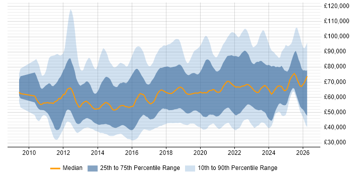 Salary distribution trend for jobs in England citing Private Cloud