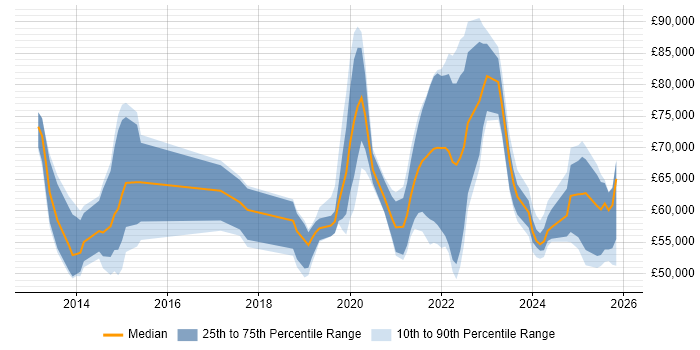 Salary distribution trend for jobs in England citing Privileged Identity Management