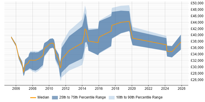 Salary distribution trend for jobs in England citing Pro Tools