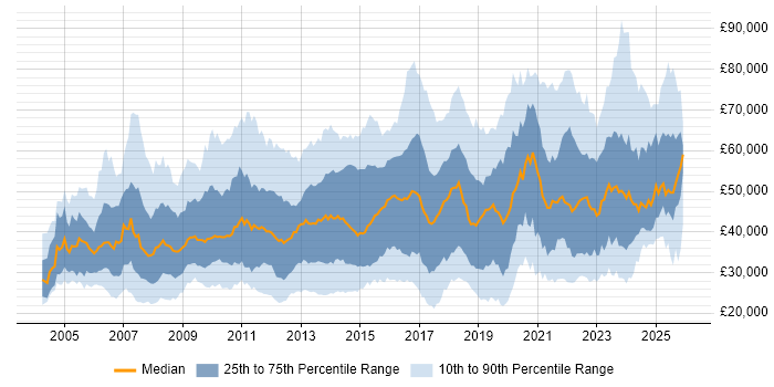Salary distribution trend for jobs in England citing Proactive Monitoring